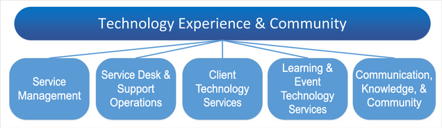 Org Structure of TEC
